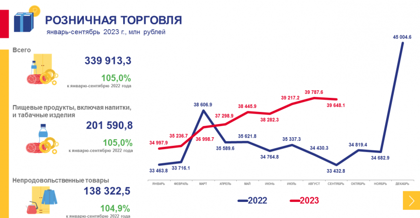 Рынки товаров и услуг Хабаровского края в январе-сентябре 2023 года